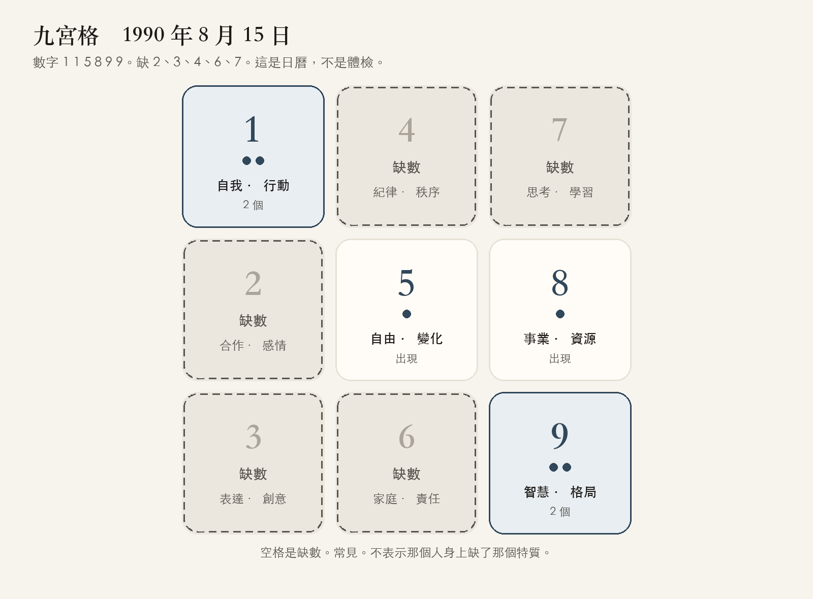 1990 年 8 月 15 日的九宮格:兩個 1、一個 5、一個 8、兩個 9,缺 2、3、4、6、7