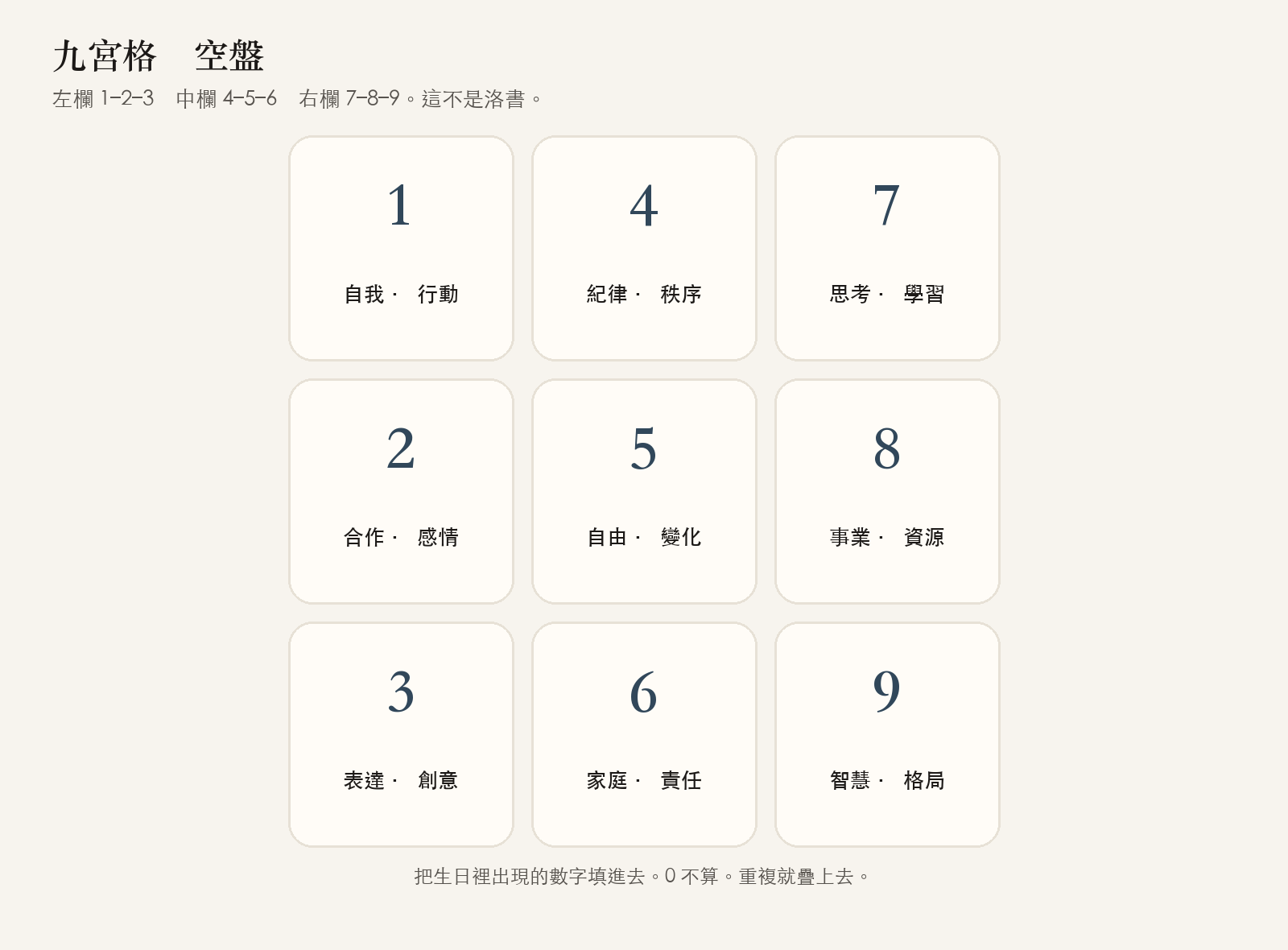 空的生命靈數九宮格:左欄 1 自我 2 合作 3 表達,中欄 4 紀律 5 自由 6 家庭,右欄 7 思考 8 事業 9 智慧