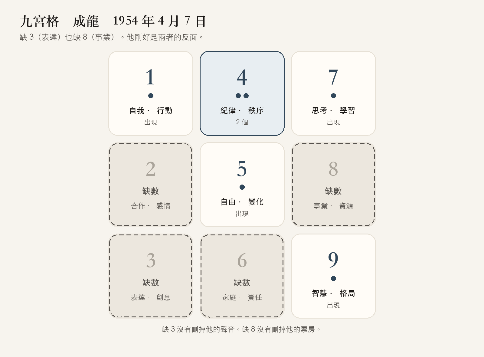 成龍 1954 年 4 月 7 日九宮格:有 1、兩個 4、5、7、9,缺 2、3、6、8