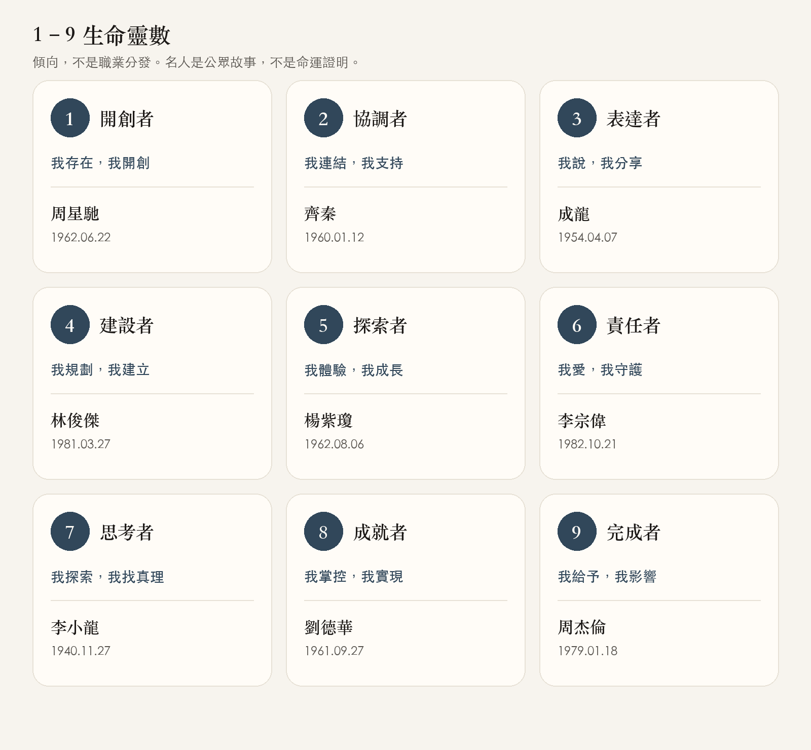 1 到 9 生命靈數一覽:開創者周星馳、協調者齊秦、表達者成龍、建設者林俊傑、探索者楊紫瓊、責任者李宗偉、思考者李小龍、成就者劉德華、完成者周杰倫