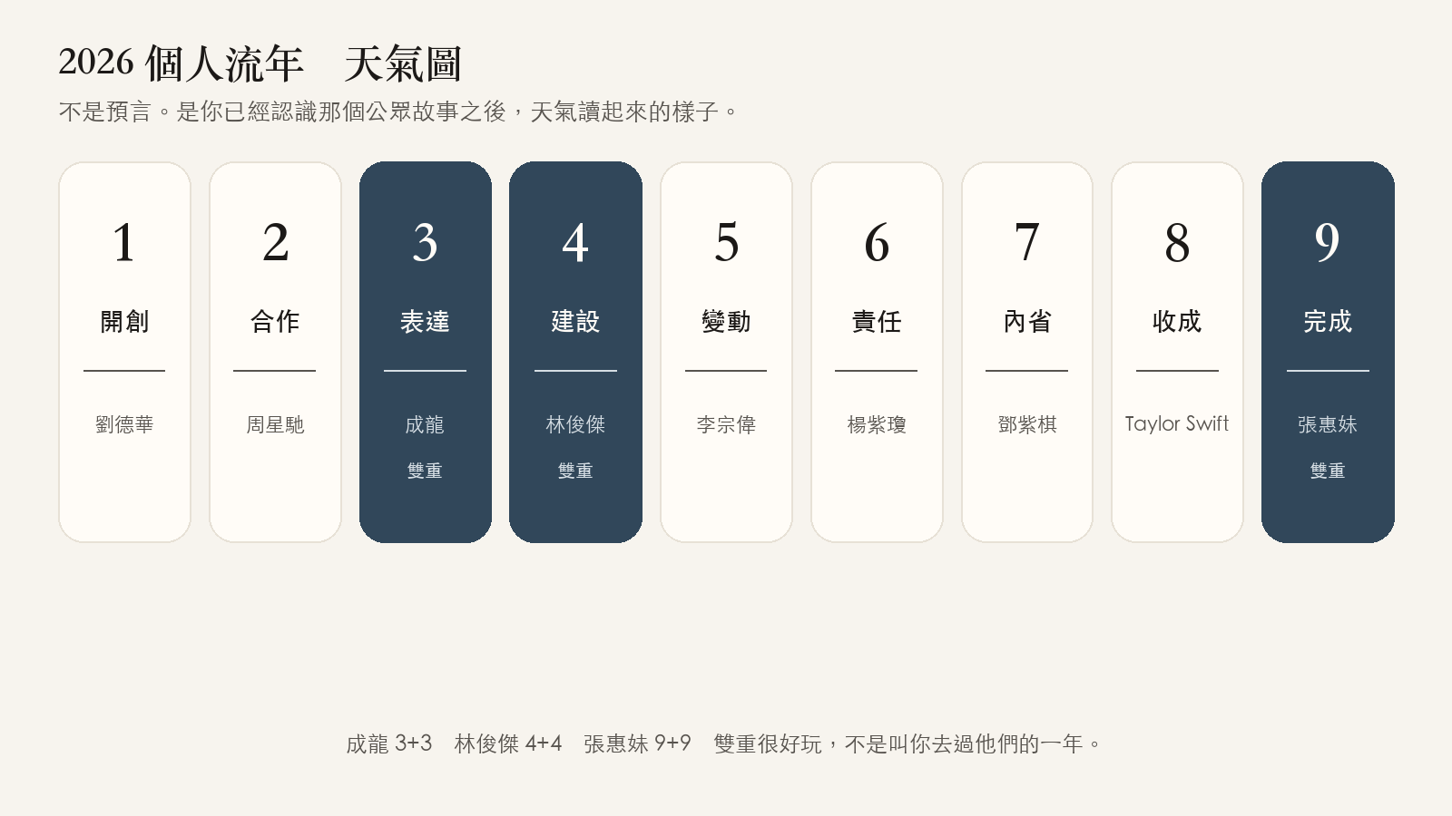 2026 個人流年天氣圖:1 劉德華、2 周星馳、3 成龍雙重、4 林俊傑雙重、5 李宗偉、6 楊紫瓊、7 鄧紫棋、8 Taylor Swift、9 張惠妹雙重