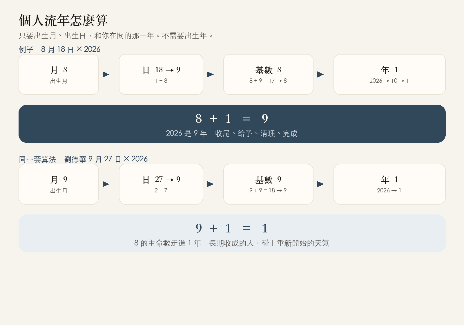 個人流年算法圖:8 月 18 日加 2026 得到 9 年;劉德華 9 月 27 日加 2026 得到 1 年