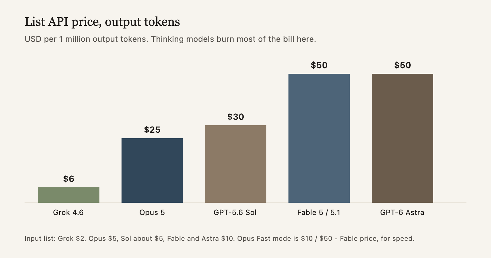 Bar chart of list API output prices: Grok 4.6 $6, Opus 5 $25, GPT-5.6 Sol $30, Fable 5 and 5.1 $50, GPT-6 Astra $50 per million tokens