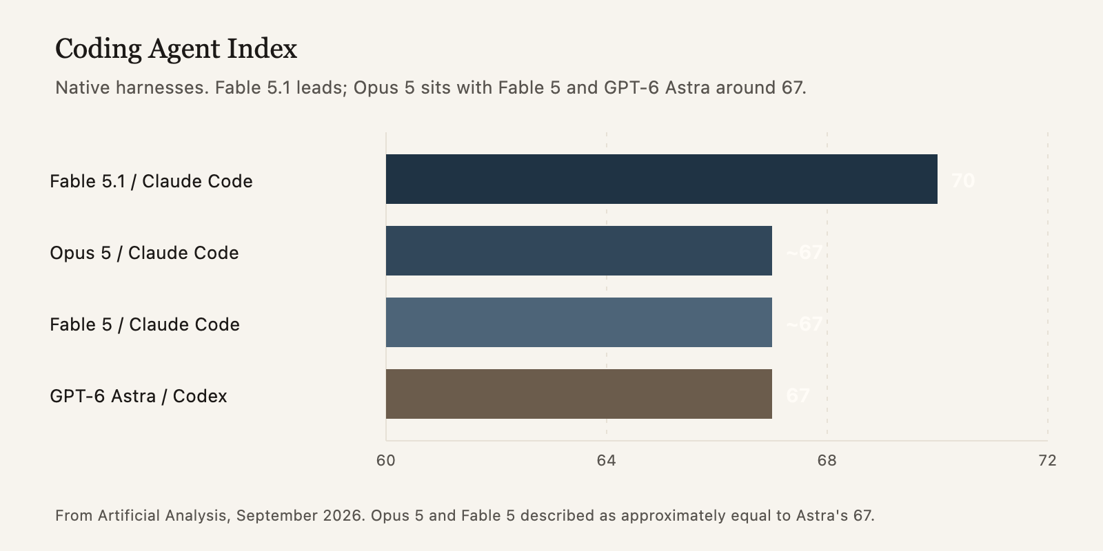 Bar chart of Coding Agent Index: Fable 5.1 in Claude Code at 70, Opus 5 and Fable 5 around 67, GPT-6 Astra in Codex at 67