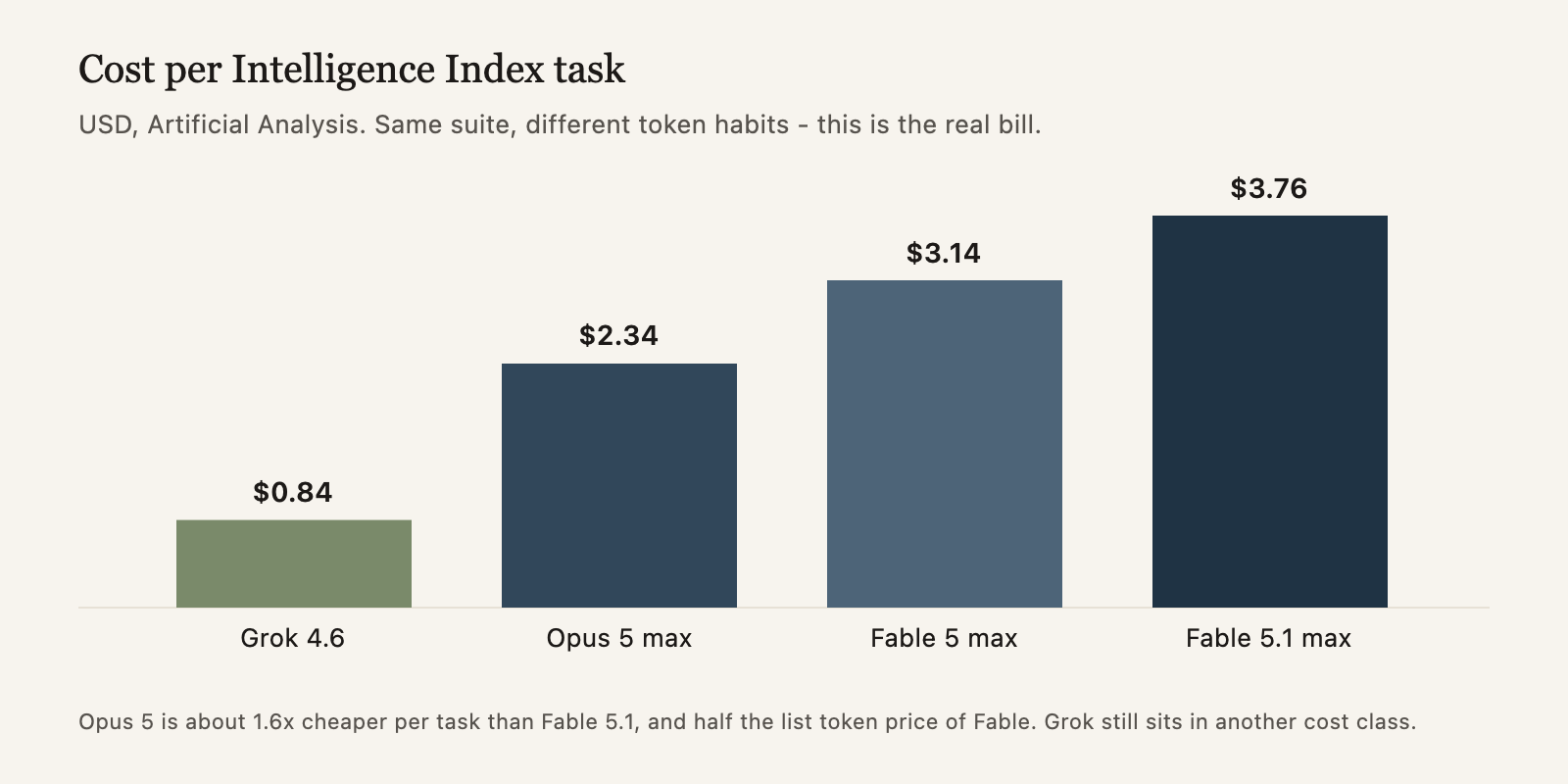 Bar chart of cost per Intelligence Index task: Grok 4.6 $0.84, Opus 5 $2.34, Fable 5 $3.14, Fable 5.1 $3.76