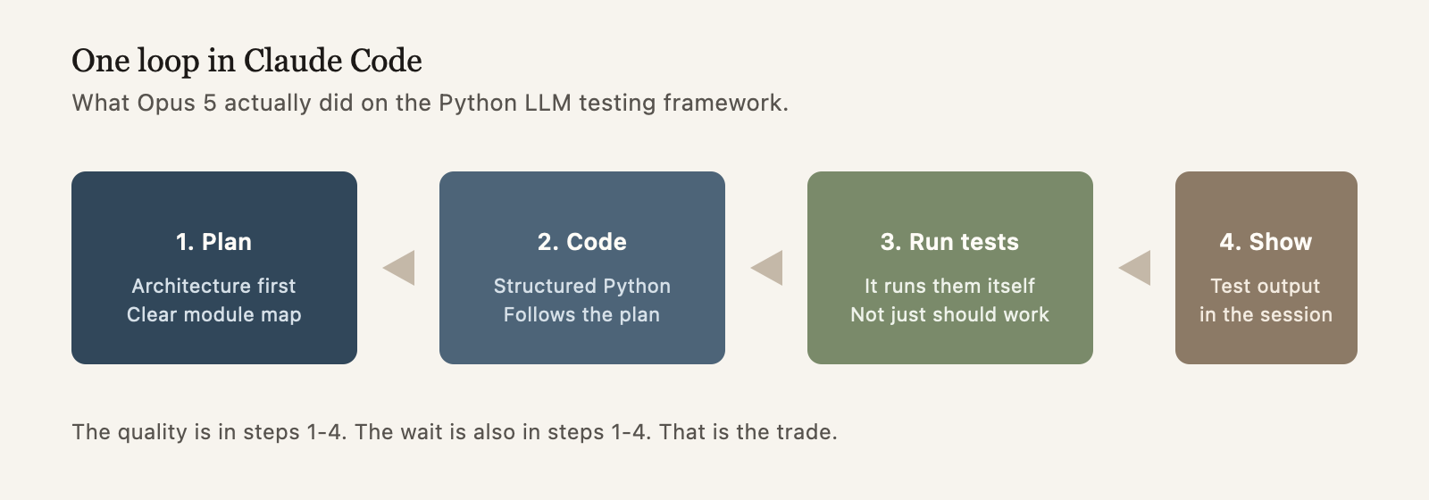 Four-step diagram: plan architecture, write structured Python, run tests, show results in the session